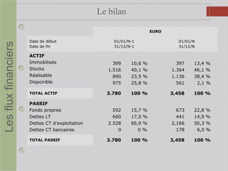 Lesfluxfinanciers Le bilan
EURO
Date de début
Date de fin
01/01/N-1
31/12/N-1
01/01/N
31/12/N
ACTIF
Immobilisés
Stocks
Réalisable
Disponible
399
1.516
890
975
10,6 %
40,1 %
23,5 %
25,8 %
397
1.364
1.136
561
13,4 %
46,1 %
38,4 %
2,1 %
TOTAL ACTIF 3.780 100 % 3,458 100 %
PASSIF
Fonds propres
Dettes LT
Dettes CT d'exploitation
Dettes CT bancaires
592
660
2.528
0
15,7 %
17,5 %
66,9 %
0 %
673
441
2,166
178
22,8 %
14,9 %
56,3 %
6,0 %
TOTAL PASSIF 3.780 100 % 3,458 100 %
 