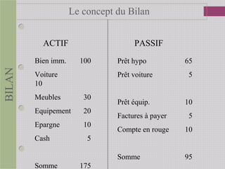 BILAN
ACTIF PASSIF
Bien imm. 100
Voiture
10
Meubles 30
Equipement 20
Epargne 10
Cash 5
Somme 175
Prêt hypo 65
Prêt voiture 5
Prêt équip. 10
Factures à payer 5
Compte en rouge 10
Somme 95
Le concept du Bilan
 