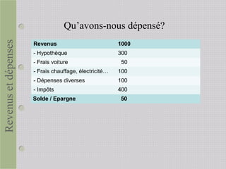 Revenus 1000
- Hypothèque 300
- Frais voiture 50
- Frais chauffage, électricité… 100
- Dépenses diverses 100
- Impôts 400
Revenusetdépenses
Solde / Epargne 50
Qu’avons-nous dépensé?
 