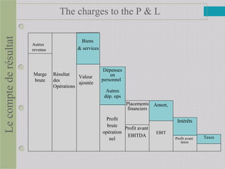 The charges to the P & L
Net Result
Lecomptederésultat
Other
operational
income
Marge
brute
Valeur
ajoutée
Profit
brute
opération
nel Profit avant
taxes
Biens
& services
Dépenses
en
personnel
Autres
dép. ops
Amort,
EBIT
Intérêts
Taxes
Résultat
des
Opérations
Placements
financiers
Profit avant
EBITDA
Autres
revenus
 