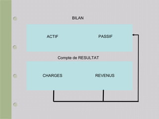 ACTIF PASSIF
BILAN
Compte de RESULTAT
CHARGES REVENUS
 