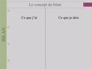 Le concept du bilanBILAN
Ce que j’ai Ce que je dois
 