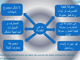 Source:la compétence au cœur du succés de votre entreprise édition
d’organisation
‫هي‬ ‫ما‬
‫الكفاءة؟‬
‫مجموع‬ ‫تمثل‬ ‫ال‬
‫شهادات‬
‫استعمال‬ ‫معرفة‬
‫و‬ ‫المعارف‬
‫المهارات‬
‫مشكل‬ ‫لمواجهة‬
‫ما‬
‫مجموعة‬
‫ثابتة‬ ‫معارف‬
‫كيفية‬ ‫معرفة‬
‫إبداء‬ ‫أو‬ ‫التصرف‬
‫مقبولة‬ ‫فعل‬ ‫ردة‬
‫من‬ ‫مجموعة‬ ‫هي‬
‫معرفة‬ ‫و‬ ‫المعارف‬
‫معرفة‬ ‫و‬ ‫العمل‬ ‫كيفية‬
‫الذات‬
‫إلبداء‬ ‫إجراء‬ ‫هو‬
‫فعل‬ ‫ردة‬
 