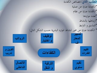 ‫الثاين‬ ‫املطلب‬:‫الكفاءة‬ ‫خصائص‬
*‫عملية‬ ‫عن‬ ‫عبارة‬ ‫الكفاءة‬
*‫نظام‬ ‫عن‬ ‫عبارة‬ ‫الكفاءة‬
*‫اردها‬‫و‬‫م‬ ‫تعدد‬
*‫ابلنشاط‬ ‫تباطها‬‫ر‬‫ا‬
*‫ابط‬‫رت‬‫ال‬ ‫و‬ ‫التناسق‬
*‫التايل‬ ‫الشكل‬ ‫حسب‬ ‫ية‬‫ر‬‫البش‬ ‫ارد‬‫و‬‫امل‬ ‫لنشاط‬ ‫حمور‬ ‫عن‬ ‫عبارة‬ ‫الكفاءة‬:
‫الكفاءات‬
‫الرواتب‬
‫توظيف‬
‫اختيار‬ ‫و‬
‫تسيير‬
‫المعار‬
‫ف‬
‫االتصال‬
‫الداخلي‬
‫الترقية‬
‫النقل‬ ‫و‬
‫تقيم‬
‫سنوي‬
‫و‬ ‫تكوين‬
‫تدريب‬
‫تقييم‬
‫القدرات‬
 