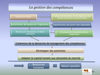 10 
Analyse du travail Outils d’amélioration et de régulation des 
bonnes pratiques professionnelles 
Promouvoir la stimulation de la 
coopération 
Identification des besoins de l’organisation 
Promouvoir l’incitation à l’effort 
individuel 
Identification des savoir-faire disponibles 
Cohérence de la démarche de management des compétences 
Développer des potentiels 
Adapter le capital humain aux nécessités du marché 
Ressources 
humaines 
Valeurs ajoutées 
 
