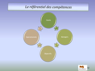 12 
Outils 
Managers 
Objectifs 
Opérationnels 
 