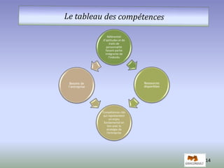 14 
Référentiel 
d’aptitudes et de 
traits de 
personnalité 
faisant partie 
intégrante de 
l’individu 
Ressources 
disponibles 
Compétences clés 
qui représentent 
un enjeu 
fondamental en 
lien avec la 
stratégie de 
l'entreprise 
Besoins de 
l’entreprise 
 