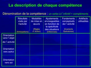 La description de chaque compétence

Dénomination de la compétence : un verbe à l’infinitif + compléments
                 Résultats         Modalités    Ajustements      Fondements      Artéfacts
                 visés par        de mise en   envisageables     conceptuels     utilisables
                 l'activité         œuvre      en fonction de    de l’activité
                                                la spécificité
                                    (Règles    des situations      (Invariants
                (Anticipations)    d’Action)     (Inférences)     Opératoires)

Orientation
vers l’objet
de l’activité


Orientation
vers autrui


Orientation
 vers soi
 