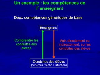 Un exemple : les compétences de
         l’enseignant

Deux compétences génériques de base

                 Enseignant


Comprendre les                  Agir, directement ou
 conduites des                 indirectement, sur les
    élèves                     conduites des élèves


          Conduites des élèves
         (schèmes / tâche + situation)
 