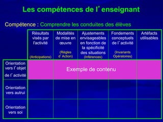 Les compétences de l’enseignant

Compétence : Comprendre les conduites des élèves
                 Résultats         Modalités    Ajustements      Fondements      Artéfacts
                 visés par        de mise en   envisageables     conceptuels     utilisables
                 l'activité         œuvre      en fonction de    de l’activité
                                                la spécificité
                                    (Règles    des situations      (Invariants
                (Anticipations)    d’Action)     (Inférences)     Opératoires)

Orientation
vers l’objet                            Exemple de contenu
de l’activité


Orientation
vers autrui


Orientation
 vers soi
 