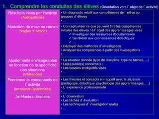 1.  Comprendre les conduites des élèves (Orientation vers l’objet de l’activité)
   Résultats visés par l'activité   •  Un diagnostic relatif aux compétences de l’élève ou
           (Anticipations)          groupes d’élèves
                                    •  …
  Modalités de mise en œuvre •  Conceptualiser ce que peuvent être les compétences
         (Règles d’Action)          initiales des élèves / à l’objet des apprentissages visés
                                           ü  Investiguer des ressources documentaires
                                           ü  Se référer aux connaissances didactiques
                                           ü  …
                                    •  Déployer des méthodes d’investigation
                                    •  Analyser les compétences à partir des investigations
                                    • …

   Ajustements envisageables        •  La situation donnée (type de discipline, type de tâches, …)
   en fonction de la spécificité    •  Le(s) public(s) concerné(s)
                                    •  Les besoins et objectifs visés
         des situations             •  …
            (Inférences)
  Fondements conceptuels de •  Les théories et concepts en rapport avec la situation
         l’activité         (pédagogie, didactique, psychologie des apprentissages, …)
                                    •  L’expérience professionnelle
      (Invariants Opératoires)
                                    •  …
       Artéfacts utilisables        •  L’observation
                                    •  Les tâches d’évaluation
                                    •  Les techniques d’investigation orales
                                    •  …
 