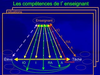 Les compétences de l’enseignant
  situations

                    Enseignant

                                 IO
                                      I
                                          RA
                                               A


Élève                                            Tâche
               IO   I      RA         A   feed-back
 