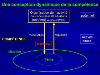 Une conception dynamique de la compétence
              Organisation de l’activité
               pour une classe de situations      potentiel
                (schème) Vergnaud (1990)



              mobilisation           régulation
                                                  Activité
COMPÉTENCE
                                                  située
                    artéfacts

  situation

                             Tâche
 