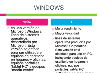 WINDOWS
 es una versión de
Microsoft Windows,
línea de sistemas
operativos
desarrollada por
Microsoft. Esta
versión se enfoca
para ser utilizada en
equipos de escritorio
en hogares y oficinas,
equipos portátiles,
"tablet PC" y equipos
"media center".
 Mejor rendimiento
 Mayor velocidad
 línea de sistemas
operativos producida por
Microsoft Corporation.
Esta versión está
diseñada para uso en PC,
incluyendo equipos de
escritorio en hogares y
oficinas, equipos
portátiles, tablet PC,
VISTA 7
 