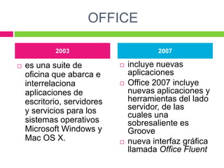 OFFICE
 es una suite de
oficina que abarca e
interrelaciona
aplicaciones de
escritorio, servidores
y servicios para los
sistemas operativos
Microsoft Windows y
Mac OS X.
 incluye nuevas
aplicaciones
 Office 2007 incluye
nuevas aplicaciones y
herramientas del lado
servidor, de las
cuales una
sobresaliente es
Groove
 nueva interfaz gráfica
llamada Office Fluent
2003 2007
 