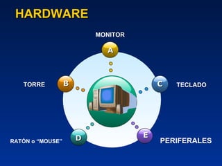 HARDWARE TORRE MONITOR TECLADO RAT Ó N o “MOUSE”  PERIFERALES A D C E B 