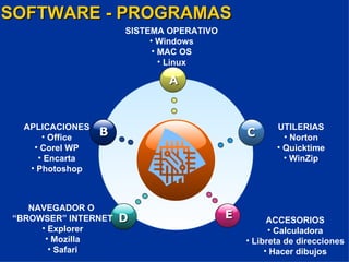 SOFTWARE - PROGRAMAS APLICACIONES Office Corel WP Encarta Photoshop SISTEMA OPERATIVO Windows MAC OS Linux UTILERIAS Norton Quicktime WinZip NAVEGADOR O  “ BROWSER” INTERNET Explorer Mozilla Safari ACCESORIOS Calculadora Libreta de direcciones Hacer dibujos A D C E B 
