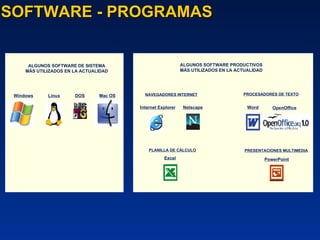 SOFTWARE - PROGRAMAS ALGUNOS SOFTWARE DE SISTEMA MÁS UTILIZADOS EN LA ACTUALIDAD Windows Linux Mac OS DOS Word Excel PowerPoint Internet Explorer Netscape OpenOffice PROCESADORES DE TEXTO PLANILLA DE CÁLCULO NAVEGADORES INTERNET ALGUNOS SOFTWARE PRODUCTIVOS MÁS UTILIZADOS EN LA ACTUALIDAD PRESENTACIONES MULTIMEDIA 