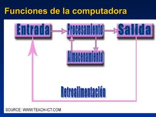 Funciones de la computadora Procesamiento Entrada Almacenamiento Salida Retroalimentación 