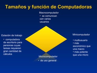 Tamaños y función de Computadoras Macrocomputador Minicomputador Estación de trabajo Microcomputador multiusuario más esconómico que una macro más potente que una micro computadora de escritorio para personas cuyas tareas requieren gran cantidad de cálculos se comunican con varios usuarios de uso general 