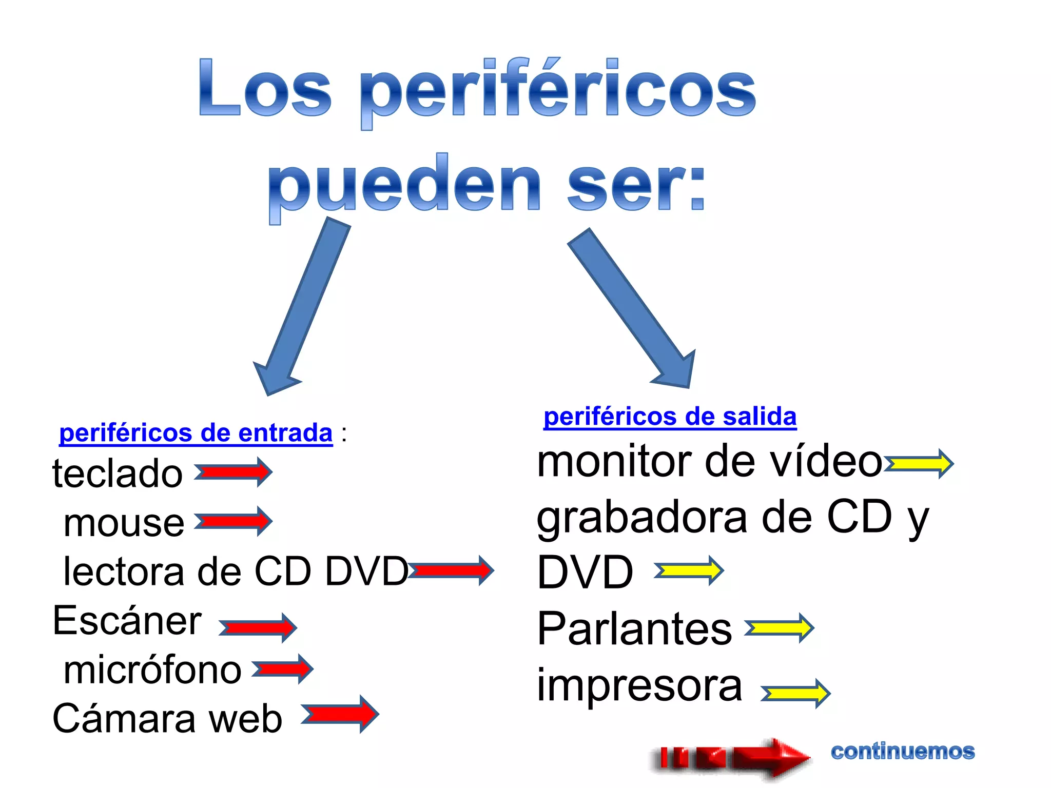 periféricos de salida
periféricos de entrada :
teclado                    monitor de vídeo
 mouse                     grabadora de CD y
 lectora de CD DVD         DVD
Escáner                    Parlantes
 micrófono                 impresora
Cámara web
 