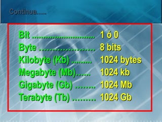 Bit ............................ 1 ó 0
Byte ………………… 8 bits
Kilobyte (Kb) ......... 1024 bytes
Megabyte (Mb)…... 1024 kb
Gigabyte (Gb) …….. 1024 Mb
Terabyte (Tb) ……… 1024 Gb
Continua…..
 