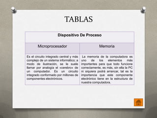 TABLAS
Dispositivo De Proceso

Microprocesador

Memoria

Es el circuito integrado central y más
complejo de un sistema informático; a
modo de ilustración, se le suele
llamar por analogía el «cerebro» de
un computador. Es un circuito
integrado conformado por millones de
componentes electrónicos.

La memoria de la computadora es
uno
de
los
elementos
más
importantes para que todo funcione
correctamente, es más, sin ella la PC
ni siquiera podrá arrancar, tal es la
importancia que este componente
electrónico tiene en la estructura de
nuestra computadora.

 