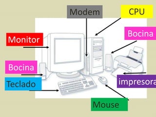 Monitor
Bocina
Teclado
Mouse
impresora
Bocina
CPUModem
 