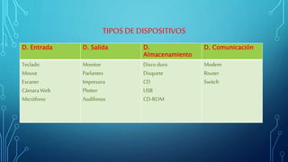 TIPOS DEDISPOSITIVOS
D. Entrada D. Salida D.
Almacenamiento
D. Comunicación
Teclado
Mouse
Escaner
CámaraWeb
Micrófono
Monitor
Parlantes
Impresora
Plotter
Audífonos
Disco duro
Disquete
CD
USB
CD-ROM
Modem
Router
Switch
 