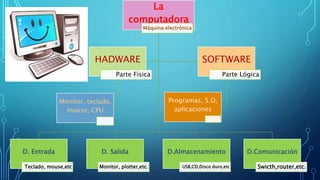 La
computadora
Máquina electrónica
D. Entrada
Teclado, mouse,etc
D. Salida
Monitor, plotter,etc.
D.Almacenamiento
USB,CD,Disco duro,etc
D.Comunicación
Swicth,router,etc.
HADWARE
Parte Física
Monitor, teclado,
mouse, CPU
SOFTWARE
Parte Lógica
Programas, S.O,
aplicaciones
 