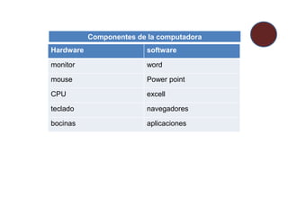 Hardware software
monitor word
mouse Power point
CPU excell
teclado navegadores
bocinas aplicaciones
Componentes de la computadora