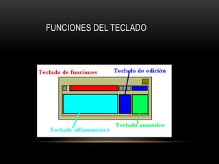 FUNCIONES DEL TECLADO
 