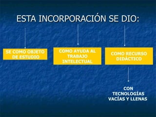 ESTA INCORPORACIÓN SE DIO: SE COMO OBJETO  DE ESTUDIO COMO AYUDA AL TRABAJO INTELECTUAL COMO RECURSO DIDÁCTICO CON TECNOLOGÍAS VACÍAS Y LLENAS  