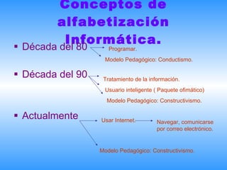 Conceptos de alfabetización Informática. Década del 80   Década del 90   Actualmente Programar. Modelo Pedagógico: Conductismo. Tratamiento de la información. Usuario inteligente ( Paquete ofimático) Modelo Pedagógico: Constructivismo.   Usar Internet. Navegar, comunicarse por correo electrónico. Modelo Pedagógico: Constructivismo. 