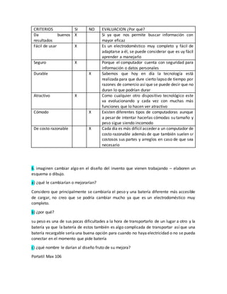 CRITERIOS SI NO EVALUACION ¿Por qué?
Da buenos
resultados
X Si ya que nos permite buscar información con
mayor eficaz
Fácil de usar X Es un electrodoméstico muy completo y fácil de
adaptarse a él, se puede considerar que es uy fácil
aprender a manejarlo
Seguro X Porque el computador cuenta con seguridad para
información o datos personales
Durable X Sabemos que hoy en día la tecnología está
realizada para que dure cierto lapso de tiempo por
razones de comercio así que se puede decir que no
duran lo que podrían durar
Atractivo X Como cualquier otro dispositivo tecnológico este
va evolucionando y cada vez con muchas más
funciones que lo hacen ver atractivo
Cómodo X Existen diferentes tipos de computadoras aunque
a pesar de intentar hacerlas cómodas su tamaño y
peso sigue siendo incomodo
De costo razonable X Cada día es más difícil acceder a un computador de
costo razonable además de que también suelen sr
costosos sus partes y arreglos en caso de que sea
necesario
6. imaginen cambiar algo en el diseño del invento que vienen trabajando – elaboren un
esquema o dibujo.
a) ¿qué le cambiarían o mejorarían?
Considero que principalmente se cambiaría el peso y una batería diferente más accesible
de cargar, no creo que se podría cambiar mucho ya que es un electrodoméstico muy
completo.
b) ¿por qué?
su peso es una de sus pocas dificultades a la hora de transportarlo de un lugar a otro y la
batería ya que la batería de estos también es algo complicada de transportar así que una
batería recargable sería una buena opción para cuando no haya electricidad o no se pueda
conectar en el momento que pide batería
c) ¿qué nombre le darían al diseño fruto de su mejora?
Portatil Max 106
 