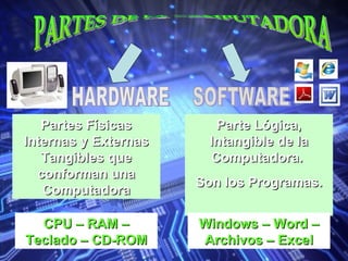 PARTES DE LA COMPUTADORA SOFTWARE Partes Físicas Internas y Externas Tangibles que conforman una Computadora Parte Lógica, Intangible de la Computadora.  Son los Programas. CPU – RAM – Teclado – CD-ROM Windows – Word – Archivos – Excel HARDWARE 