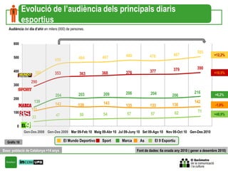 Evolució de l’audiència dels principals diaris
                 Feu clic aquí per editar l'estil
              esportius
   Audiència del dia d’ahir en milers (000) de persones.


      600

                                                                                                                      505
                                                                          480           476            487                       +12,2%
      500                                           464       467
                                   450

                                                                                                       379            390
      400            360           353                        368         376           377                                      +10,5%
                                                    363
                  290
      300

                                                    203       209         206           204                         216
                                   204                                                                206                         +6,2%
      200
                    139                                       143                                                   142
                                   143             139                    135           133           136                         -1,0%
                  111                                                                                                  71
      100                                                                 57            57              62
                                    47              50        54                                                                 +48,9%
                   33

         0
              Gen-Des 2008 Gen-Des 2009 Mar 09-Feb 10 Maig 09-Abr 10 Jul 09-Juny 10 Set 09-Ago 10 Nov 09-Oct 10 Gen-Des 2010

  Gràfic 19                              El Mundo Deportivo   Sport    Marca      As       El 9 Esportiu

Base: població de Catalunya +14 anys                                            Font de dades: 6a onada any 2010 ( gener a desembre 2010)
 