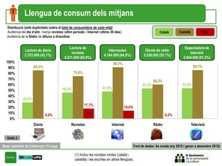 Feu clic aquí per editar
               Llengua de consum dels mitjans                                                                       l'estil
   Distribució (amb duplicitats) sobre el total de consumidors de cada mitjà
   Audiència del dia d’ahir, menys revistes (últim període) i Internet (últims 30 dies)                            Català      Castellà         Altres
   Audiència de la Ràdio de dilluns a divendres


                                               Lectors de                                                                          Espectadors de
               Lectors de diaris                                             Internautes                 Oients de ràdio
                                                revistes                                                                              televisió
               2.703.000 (42,1%)                                          4.164.000 (64,9%)             3.536.000 (55,1%)
                                            4.231.000 (65,9%)                                                                     5.854.000 (91,2%)
  100%                                                                           90,7%
   90%                85,2%                                                                                                                85,7%
   80%                                             75,0%
   70%
                                                                                                                60,2%
   60%                                                                                                  53,3%                     53,6%
                                           46,0%                         47,9%
   50%
   40%
              28,6%
   30%
                                                           17,7%
   20%                                                                                    14,0%
   10%                                                       (1)
                               0,0%                                                                                     0,2%
    0%
                      Diaris                      Revistes                     Internet                         Ràdio                     Televisió


  Gràfic 2

Base: població de Catalunya +14 anys                                                              Font de dades: 6a onada any 2010 ( gener a desembre 2010)

                                                    (1) Inclou les revistes mixtes (català i
                                                    castellà) i les escrites en altres llengües.
 