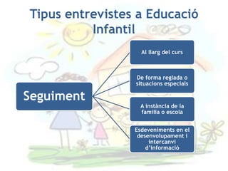 Tipus entrevistes a Educació
          Infantil
                   Al llarg del curs



                 De forma reglada o
                 situacions especials

Seguiment
                  A instància de la
                  família o escola


                 Esdeveniments en el
                  desenvolupament i
                      intercanvi
                     d’informació
 