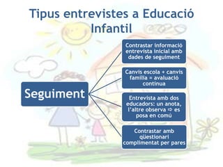 Tipus entrevistes a Educació
          Infantil
                Contrastar informació
                entrevista inicial amb
                 dades de seguiment

                Canvis escola + canvis
                 família = avaluació
                      contínua

Seguiment         Entrevista amb dos
                educadors: un anota,
                 l’altre observa  es
                     posa en comú

                  Contrastar amb
                    qüestionari
               complimentat per pares
 