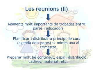 Les reunions (II)

Moments molt importants de trobades entre
            pares i educadors

   Planificar i distribuir a principi de curs
     (agenda dels pares)  mínim una al
                     trimestre

Preparar molt bé contingut, espai, distribució
            cadires, material, etc.
 