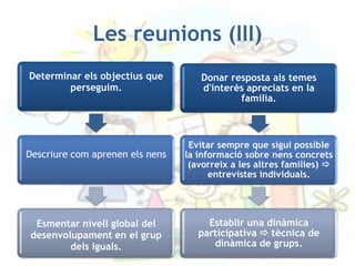 Les reunions (III)
Determinar els objectius que        Donar resposta als temes
        perseguim.                  d'interès apreciats en la
                                            família.



                                  Evitar sempre que sigui possible
Descriure com aprenen els nens   la informació sobre nens concrets
                                  (avorreix a les altres famílies) 
                                       entrevistes individuals.




 Esmentar nivell global del           Establir una dinàmica
desenvolupament en el grup          participativa  tècnica de
        dels iguals.                   dinàmica de grups.
 