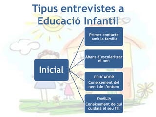 Tipus entrevistes a
 Educació Infantil
             Primer contacte
              amb la família



           Abans d’escolaritzar
                 el nen

 Inicial
              EDUCADOR
            Coneixement del
            nen i de l’entorn


                FAMÍLIA
           Coneixement de qui
            cuidarà el seu fill
 