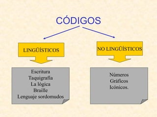 CÓDIGOS
LINGÜÍSTICOS
Escritura
Taquigrafía
La lógica
Braille
Lenguaje sordomudos
NO LINGÜÍSTICOS
Números
Gráficos
Icónicos.
 