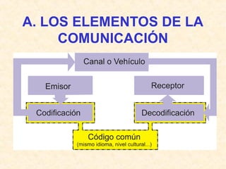 A. LOS ELEMENTOS DE LA
COMUNICACIÓN
•
 