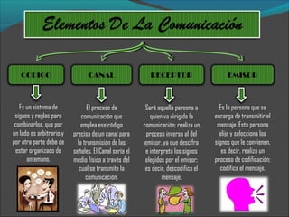 CODIGO CANAL RECEPTOR EMISOR
Es un sistema de
signos y reglas para
combinarlos, que por
un lado es arbitrario y
por otra parte debe de
estar organizado de
antemano.
El proceso de
comunicación que
emplea ese código
precisa de un canal para
la transmisión de las
señales. El Canal sería el
medio físico a través del
cual se transmite la
comunicación.
Será aquella persona a
quien va dirigida la
comunicación; realiza un
proceso inverso al del
emisor, ya que descifra
e interpreta los signos
elegidos por el emisor;
es decir, descodifica el
mensaje.
Es la persona que se
encarga de transmitir el
mensaje. Esta persona
elije y selecciona los
signos que le convienen,
es decir, realiza un
proceso de codificación;
codifica el mensaje.
 