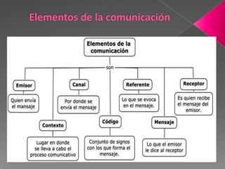 La comunicación