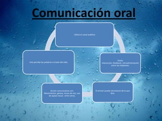Comunicación oral
                                               Utiliza el canal auditivo




                                                                                                  Existe
Uno percibe las palabras a través del oído                                       interacción, feedback, retroalimentación
                                                                                           entre los hablantes.




                     Acción comunicativa con:                              El emisor puede retractarse de lo que
                Movimientos, gestos, tonos de voz, uso                                     dice.
                    de apoyo visual , entre otros.
 