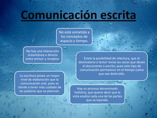 Comunicación escrita
                            No está sometida a
                             los conceptos de
                            espacio y tiempo.

     No hay una interacción
      instantánea o directa
     entre emisor y receptor.               Existe la posibilidad de relectura, que el
                                        destinatario o lector revise las veces que desee
                                           el documento o escrito, pues este tipo de
                                         comunicación permanece en el tiempo (salvo
                                                       que sea destruido).
  La escritura posee un mayor
   nivel de elaboración que la
   comunicación oral, pues se
tiende a tener más cuidado de           Hay un proceso denominado
 las palabras que se plasman.        holístico, que quiere decir que la
                                    vista analiza cada una de las partes
                                              que va leyendo.
 