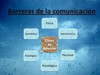Barreras de la comunicación
                     Física


     Semántica                   Administrativa

                    Clases
                      de
                   Barreras
     Fisiológica                  Personal


                   Psicológica
 